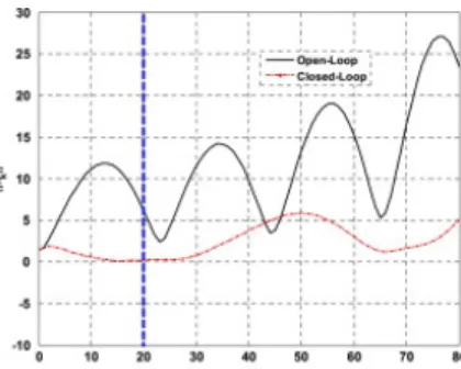 Fig. 1. Evolution of ‖xk‖ over time for the open-loop and closed-loop cases. The vertical dashed line indicates  where the controller is removed