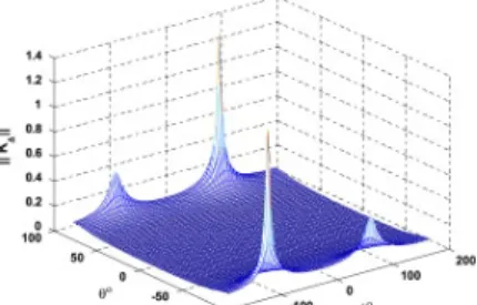 Fig. 2. Norm of the controller gain perturbation vector 
