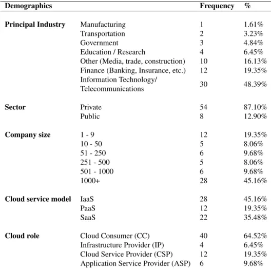 Table 1: Relevant demographic and cloud computing data from respondents (N = 62)