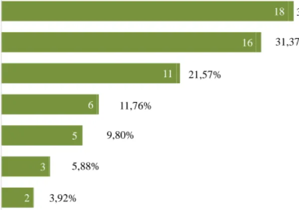 Figure 4: Risk assessment methods most commonly used within provider organisations