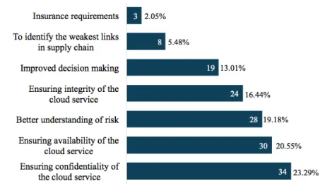 Figure 5: Cloud consumers’ most important reasons for carrying out cloud risk assessment