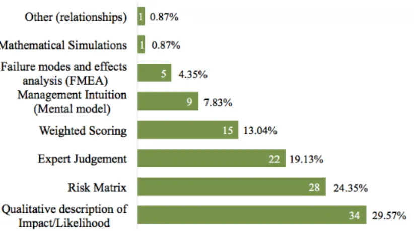 Figure 6: Cloud consumers’ most commonly used risk assessment method for decision making Table 2: Cloud consumer’s threat mitigation