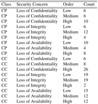 Table 3: Security triad (CIA) order in which cloud stakeholders are worried about their cloud supply chain Class Security Concern Order Count