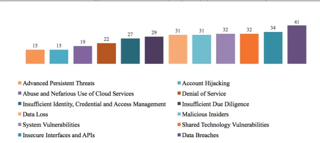 Figure 8: CSA’s top 12 cloud computing threats that are supply chain related