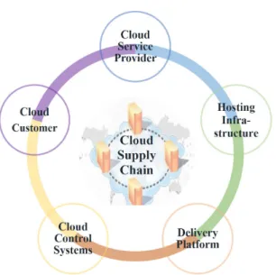 Figure 1: The Cloud Supply Chain