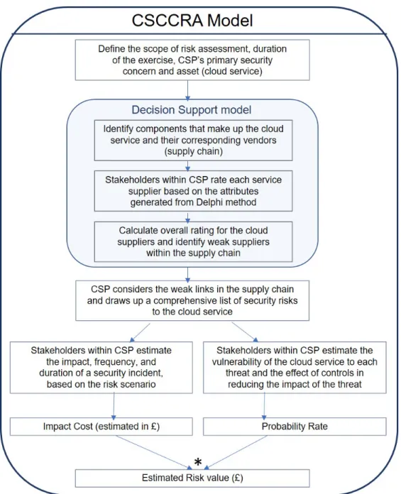Figure 2: The Cloud Supply Chain Cyber Risk Assessment (CSCCRA) model