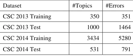 Table 3. Number of Topics and Errors in CSC 2013 and 2014 Datasets 