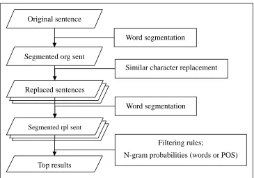 Figure 1. Architecture of NTOU Chinese Spelling Check System 