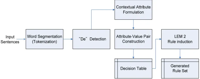 Figure 1. The LEM 2-based rule induction for the morphosyntatic particle “De.” 