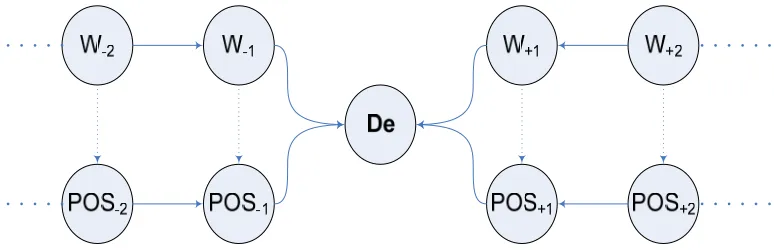  Figure 2. Figure 2. The contextual attribute formulation using the word with POS 