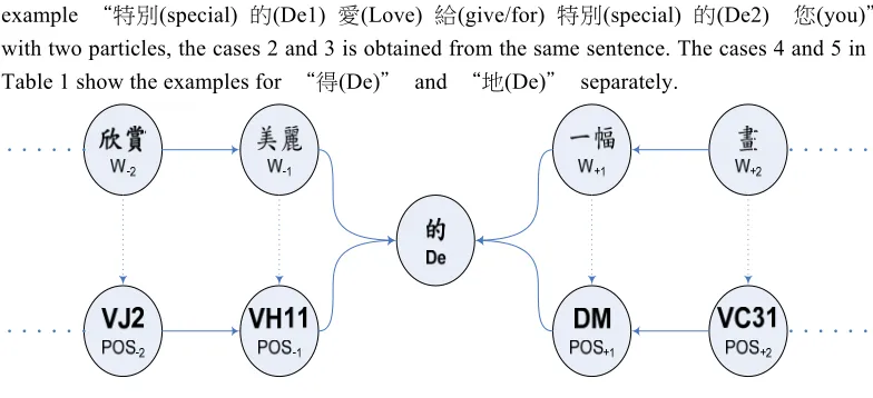 Table 1 show the examples for “得(De)” and “地(De)” separately. 