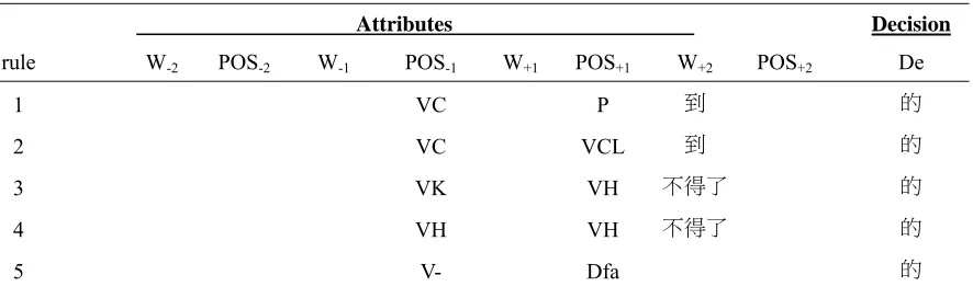 Table 2. The rule set induced by the proposed method. 