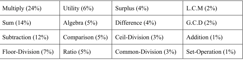 Table 1. Various solution types for solving elementary school math word problems with frequency in the training set (75 questions in total)