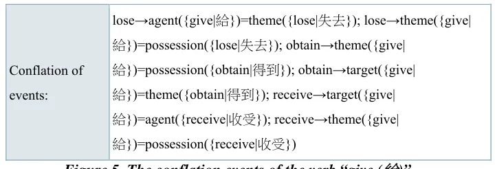 Figure 5. The conflation events of the verb “give (給)”. 