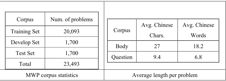 Table 3. MWP corpus statistics and Average length per problem. 