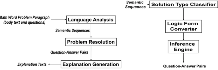 Figure 1.The block diagram of the proposed Math Word Problem Solver. 