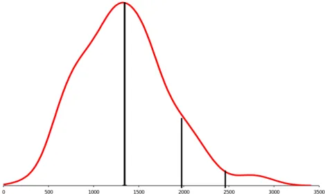 Figure 2: Distribution of August Rainfall for Andhra Pradesh 