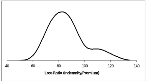 Figure 3: Estimate of Loss Function for the U.S. Crop Insurance Industry 
