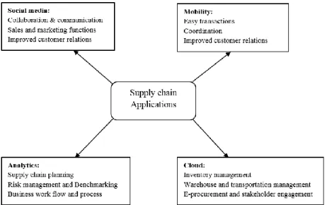 Figure 3: Supply chain application through SMAC stack 