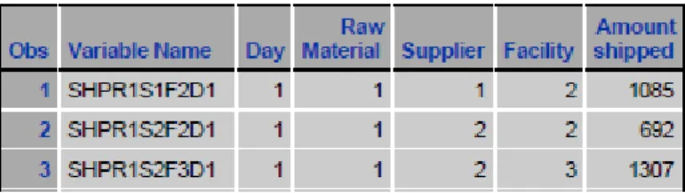 Table 5-8 provides shipment information that is used by the simulation model to  generate arrival dates of raw material in transit, shown in Table 5-9, for the next  planning period (Day 2 to Day 21)