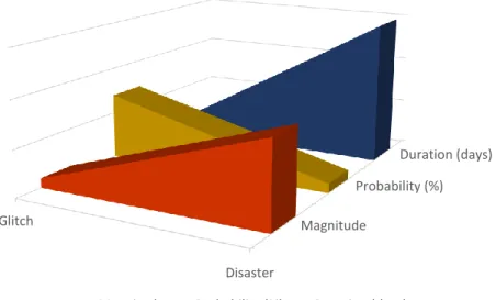 Figure 2-2  Key Factors to Describe SC Risk 