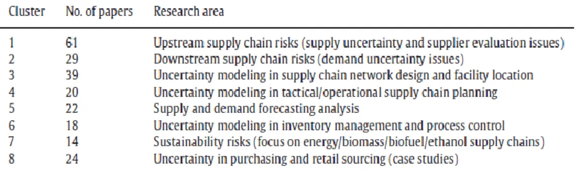 Table 2-1 Primary Research Clusters in SCRM 