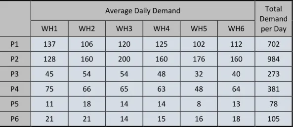 Table 3-9 Standard Deviation of Product Demand  