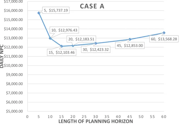 Figure 4-1 Case A Daily NPC Outcomes 