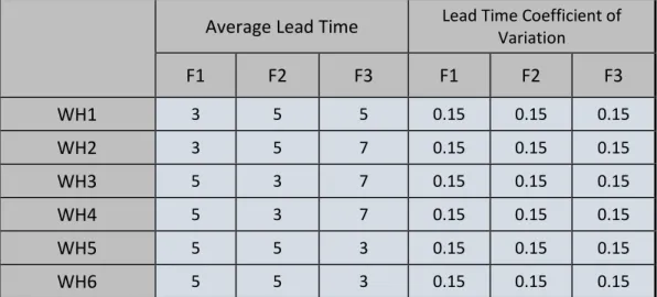 Table 5-2 Shortened Downstream Lead Time with CV 