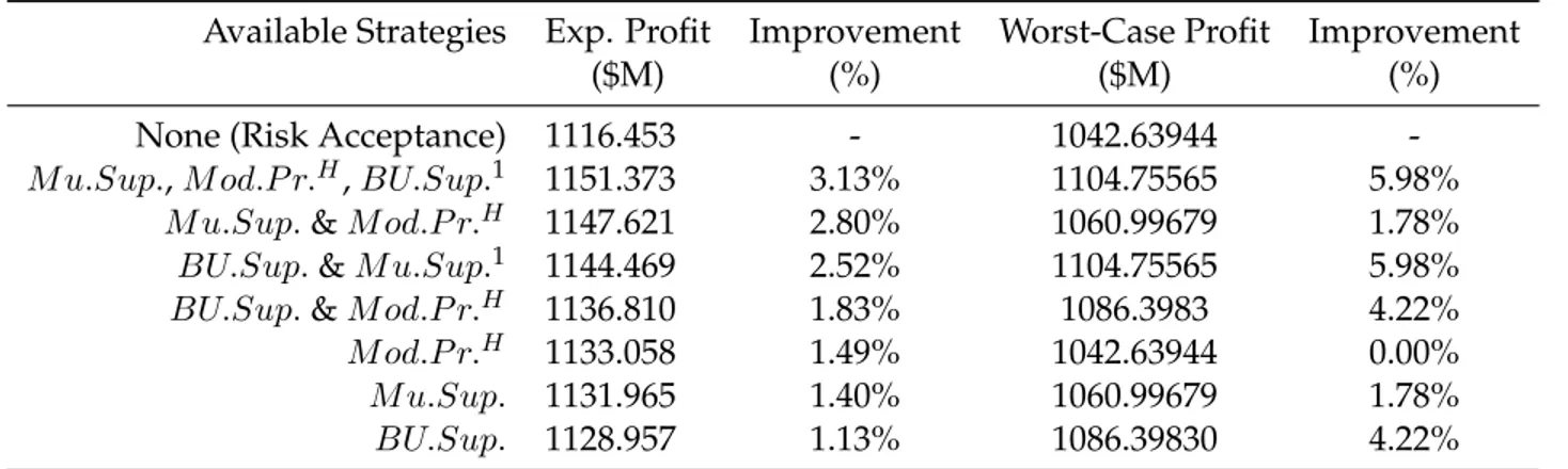 Table 5: Results of performance improvement under harvest-time disruption