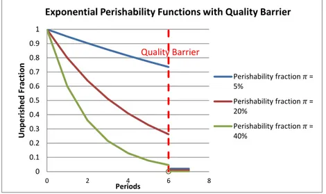 Figure 2: Examples of Exponential Perishability Functions