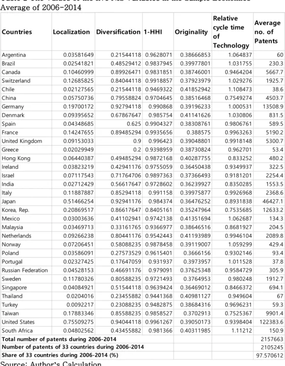 Table 2 The Values of the five NIS Variables in the Sample Economies: 