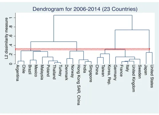 Figure 2A. Dendrogram for 23 countries (2006-2014) 
