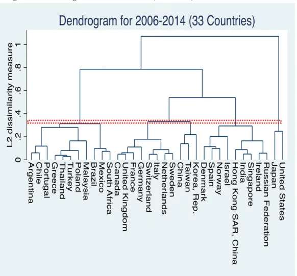 Figure 2B. Dendrogram for 33 countries (2006-2014) 