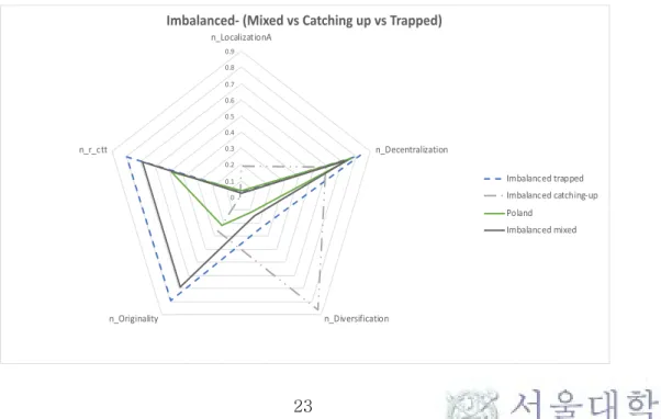 Figure 3B. Radial graph of Imbalanced clusters (trapped, Catching-up and  mixed)  00.10.20.30.40.50.60.70.80.91 n_LocalizationA n_Decentralizationn_Diversificationn_Originalityn_r_ctt