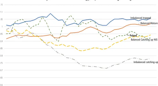 Figure 4A. The Relative cycle time of technologies 