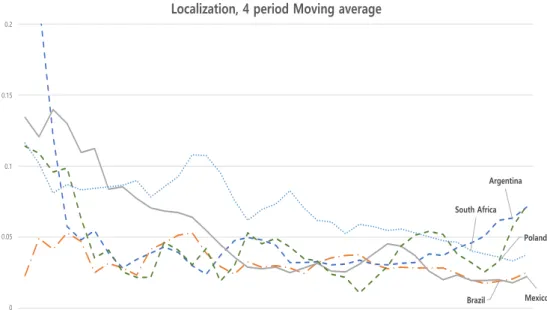 Figure 5B. Localization