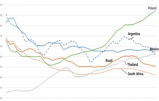 Figure 1A. Middle Income Trap 