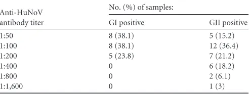 TABLE 3 Seroprevalence of canine and human noroviruses in twocanine cohortsa