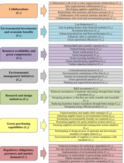 Figure 3: Main criteria and sub-criteria for Example 2