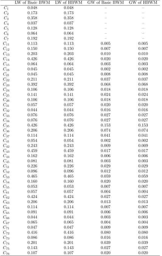 Table 7: Local weights(LW) and Global weights(GW) for Example2 LW of Basic BWM LW of HBWM GW of Basic BWM GW of HBWM C 1 0.048 0.048 – – C 2 0.173 0.173 – – C 3 0.358 0.358 – – C 4 0.037 0.037 – – C 5 0.128 0.128 – – C 6 0.064 0.064 – – C 7 0.192 0.192 – –