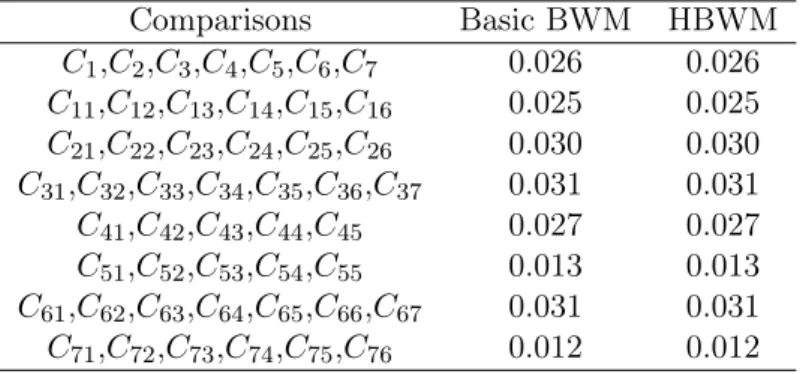 Table 8: The values of ξ L and ξ j L for criteria and sub-criteria in Example 2 Comparisons Basic BWM HBWM C 1 ,C 2 ,C 3 ,C 4 ,C 5 ,C 6 ,C 7 0.026 0.026 C 11 ,C 12 ,C 13 ,C 14 ,C 15 ,C 16 0.025 0.025 C 21 ,C 22 ,C 23 ,C 24 ,C 25 ,C 26 0.030 0.030 C 31 ,C 3