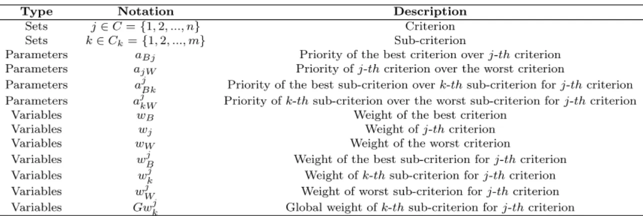 Table 1: Notations and their descriptions