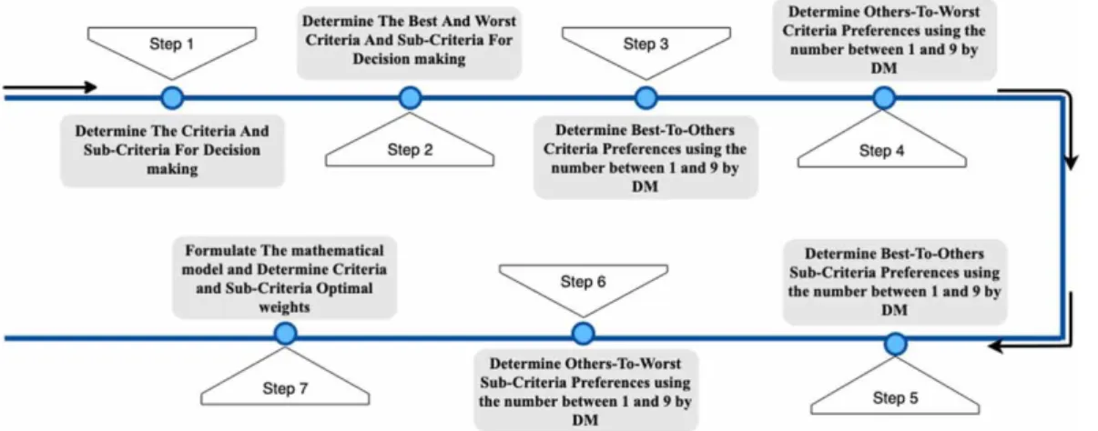 Figure 1: Decision-making process in HBWM