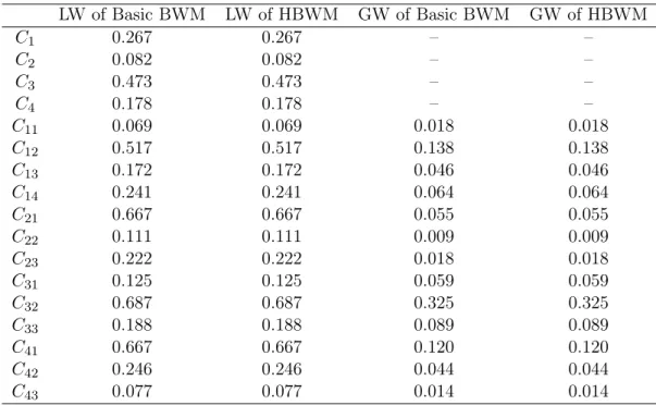 Table 4: Local weights(LW) and Global weights(GW) for Example1