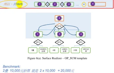 Figure 6(a). Surface Realizer – OP_SUM template 
