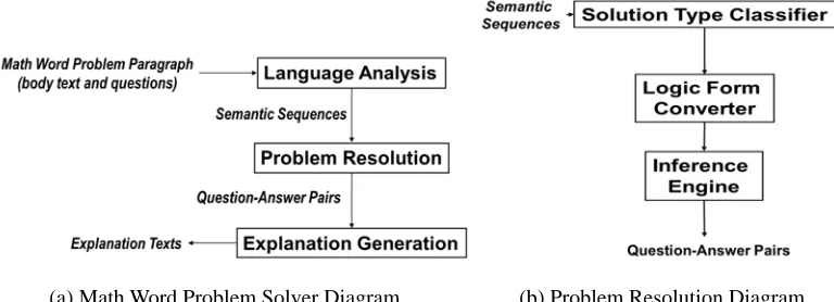 Figure 1. The block diagram of the proposed Math Word Problem Solver. 