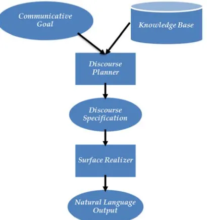 Figure 2. A typical architecture for NLG systems (Jurafsky & Martin, 2000) 