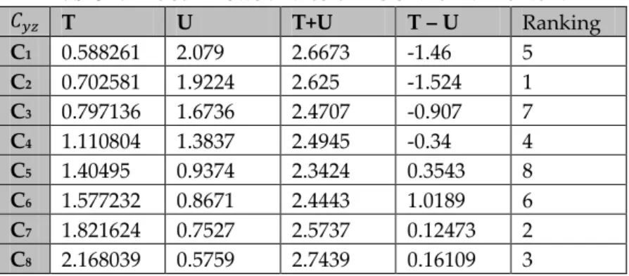 Table 7. The sum rows and columns of the main criteria. 