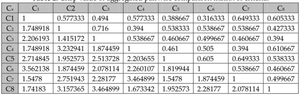 Table 2. Crisp value of aggregated pairwise comparison matrix of criteria. 
